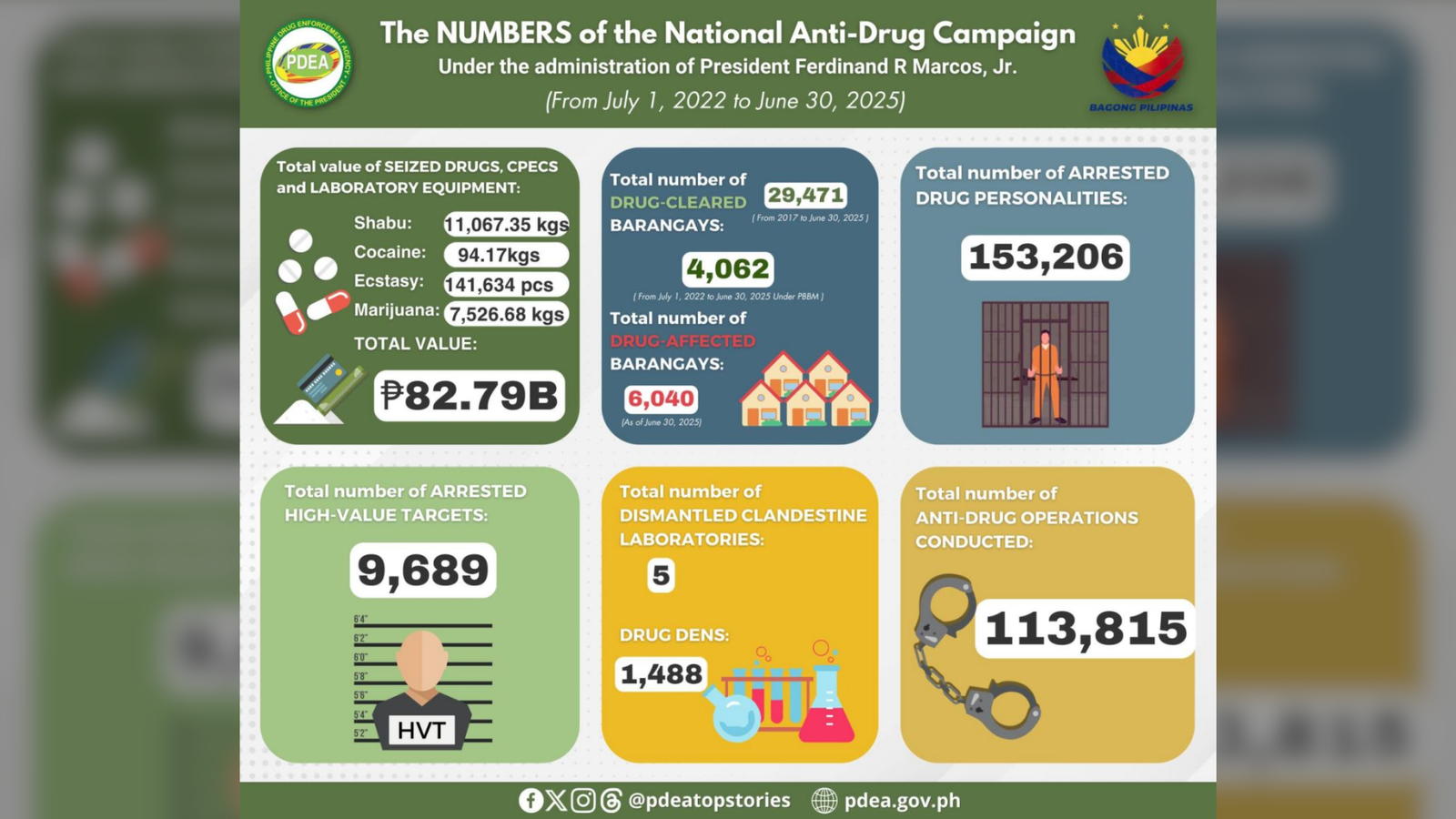 PDEA: Bilyon-bilyong halaga ng droga ang nasabat sa tatlong taon