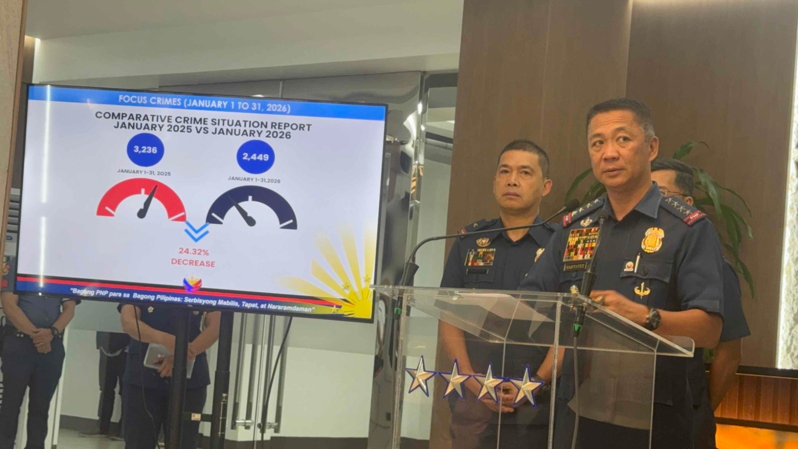 Focus crime sa unang buwan ng 2026, bumaba ng 20% – PNP