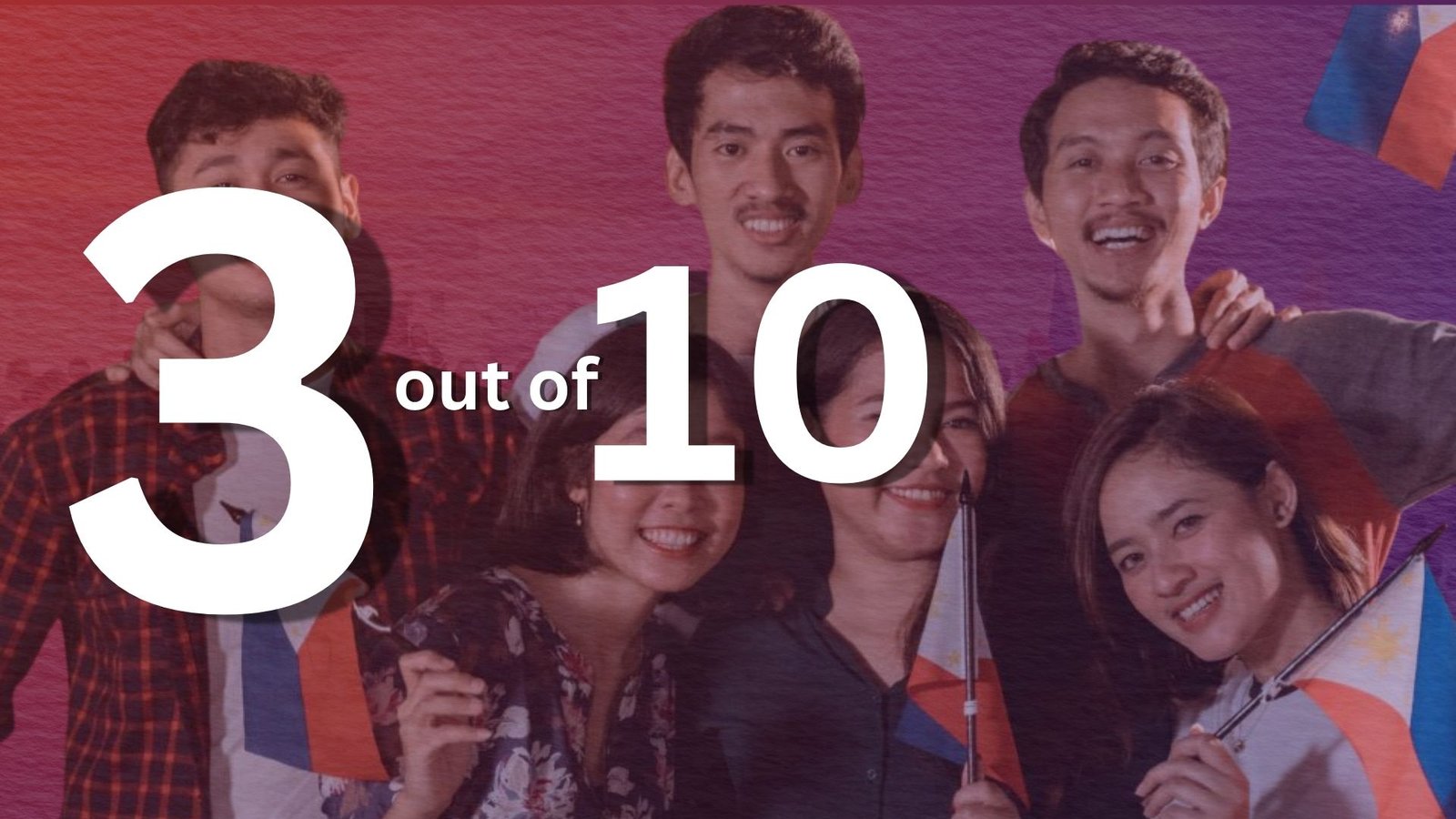 3 sa 10 Pinoy, masaya sa buhay — SWS