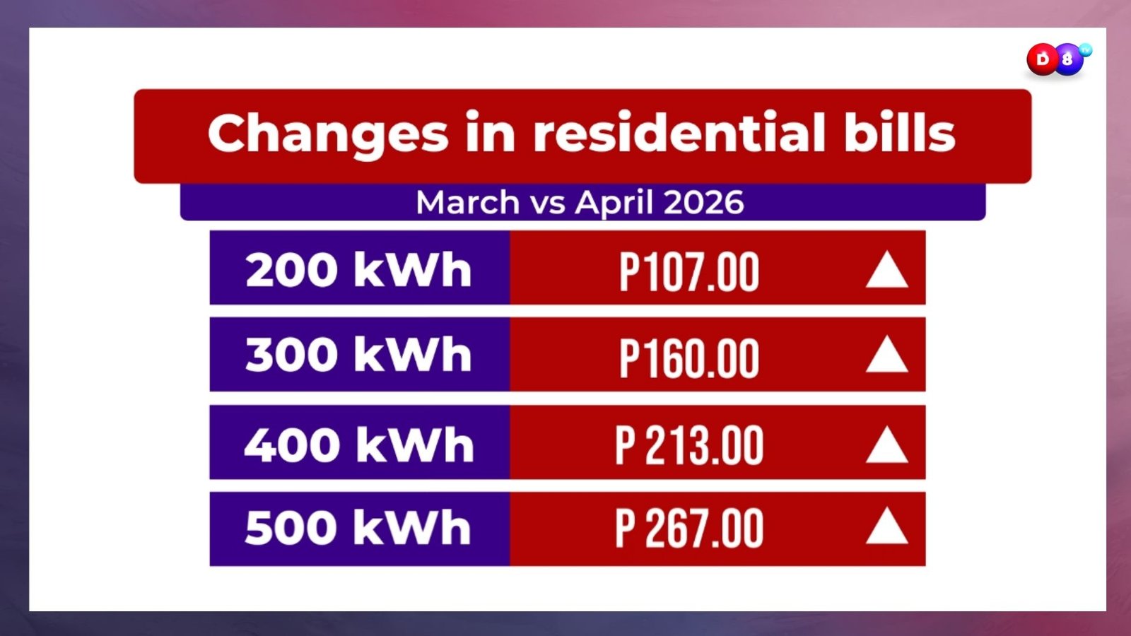 Presyo ng kuryente, tumaas ngayong Abril – Meralco