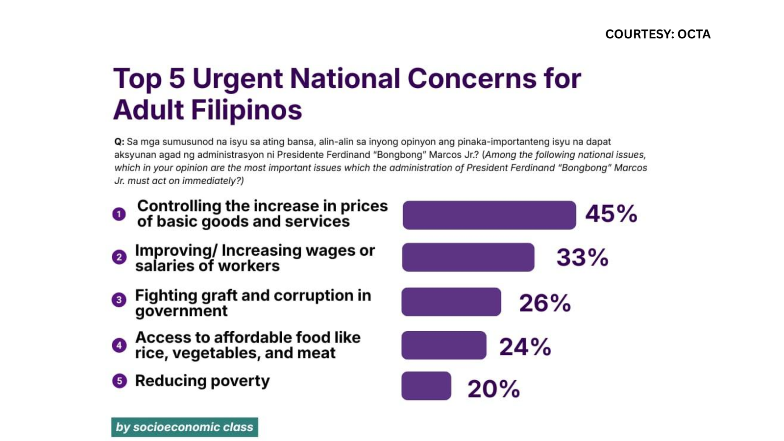 Inflation, top national concern ng mga Pinoy —OCTA